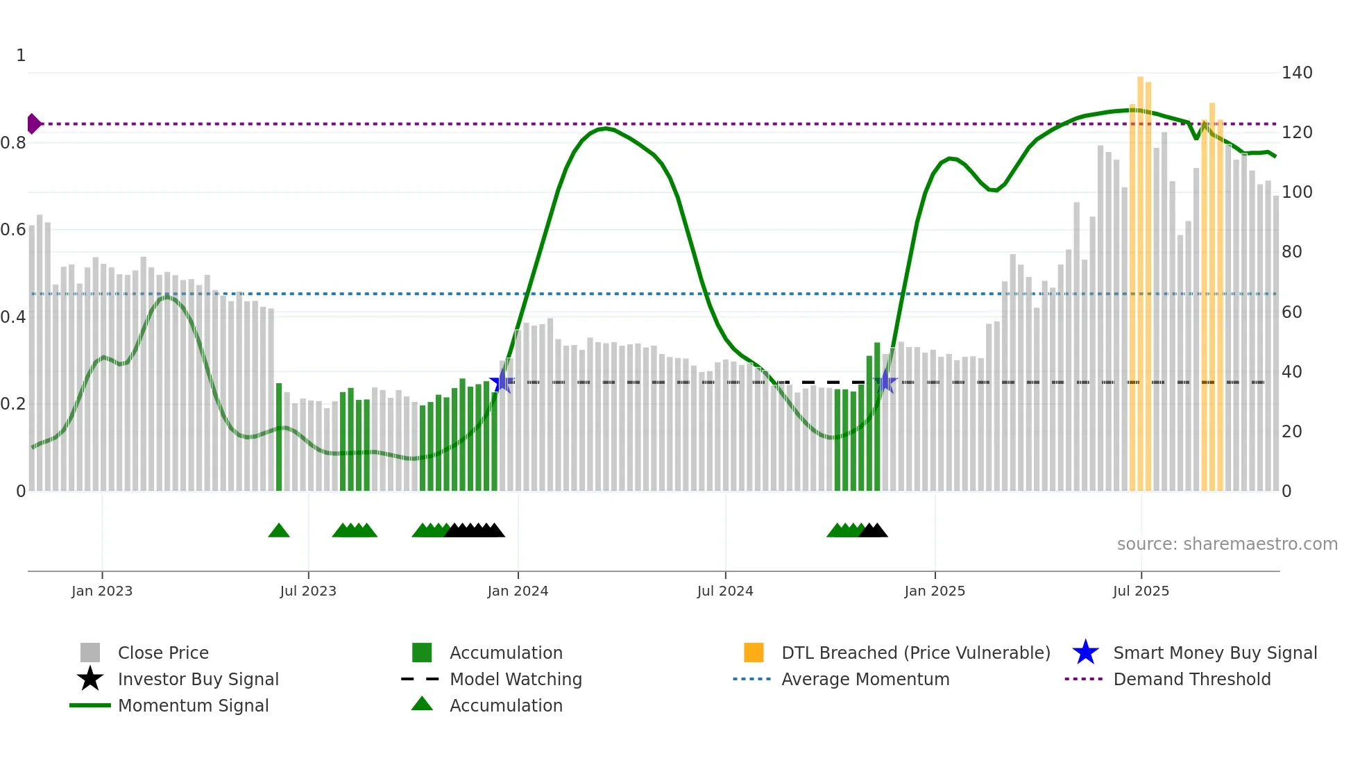 AAC weekly Smart Money chart