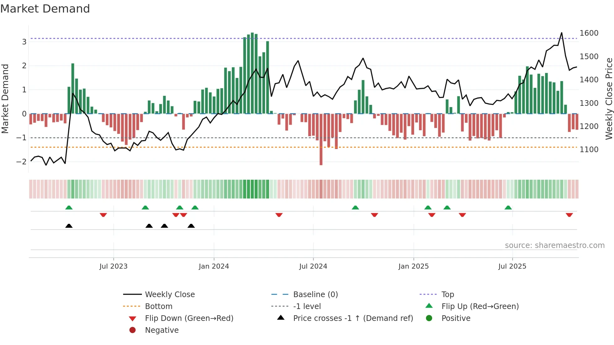 3050 weekly Market Demand chart