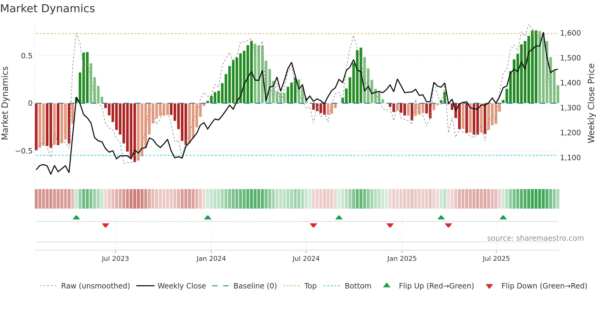3050 weekly Market Dynamics chart