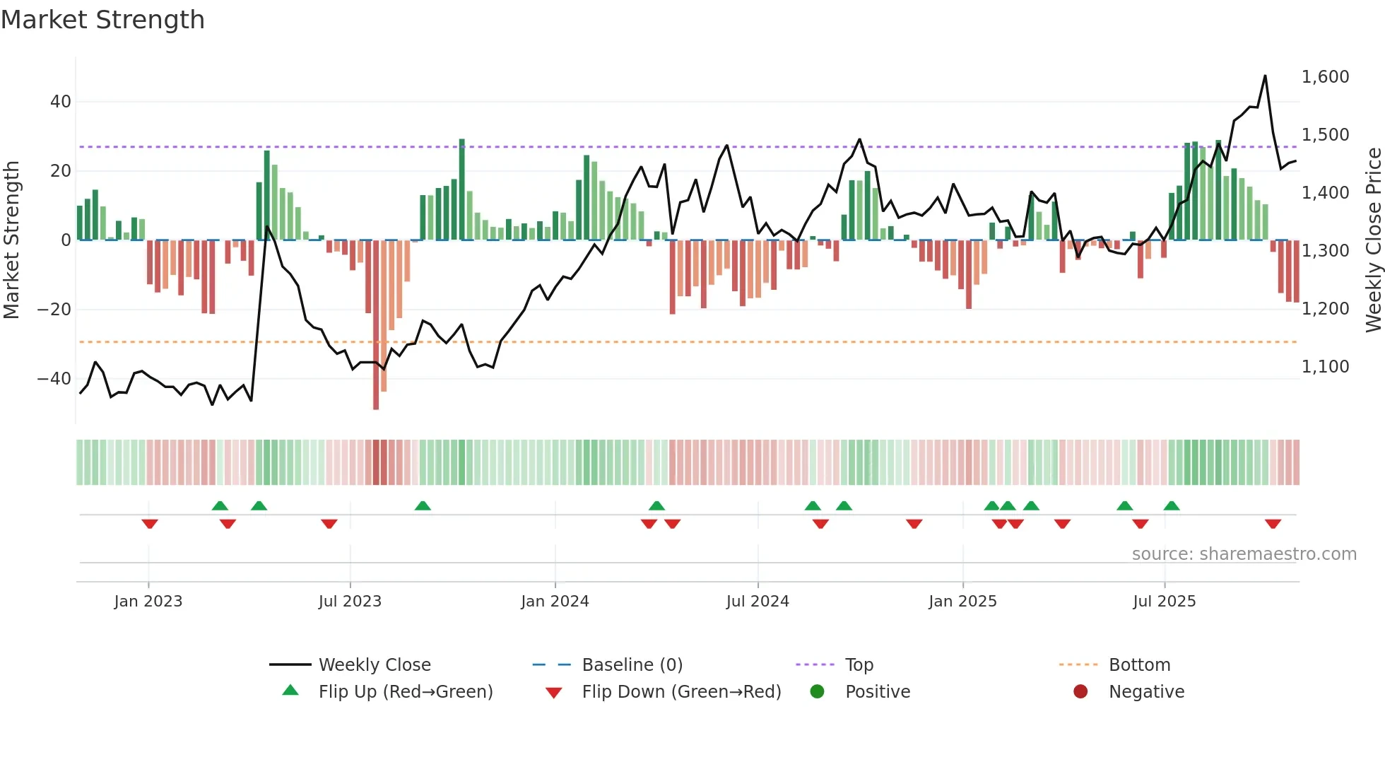 3050 weekly Market Strength chart