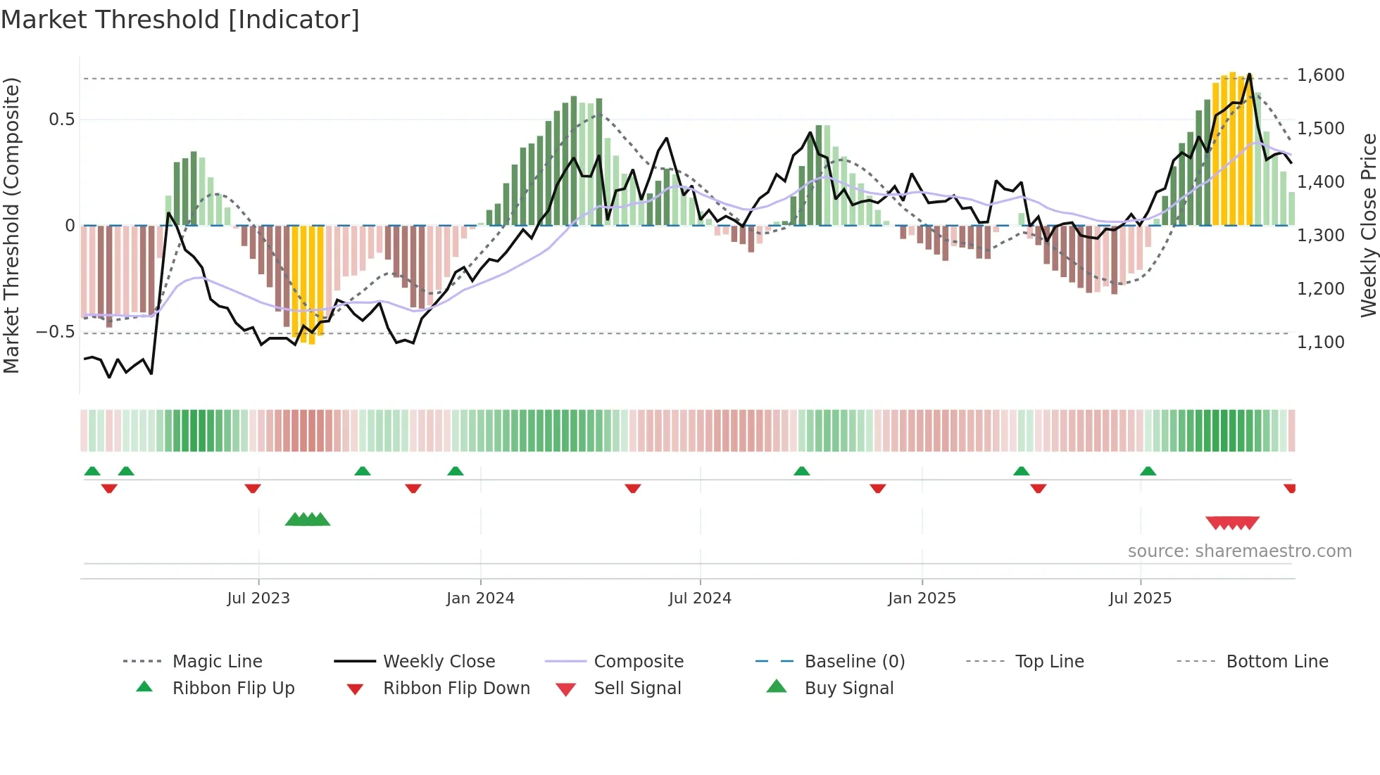 3050 weekly Market Threshold chart