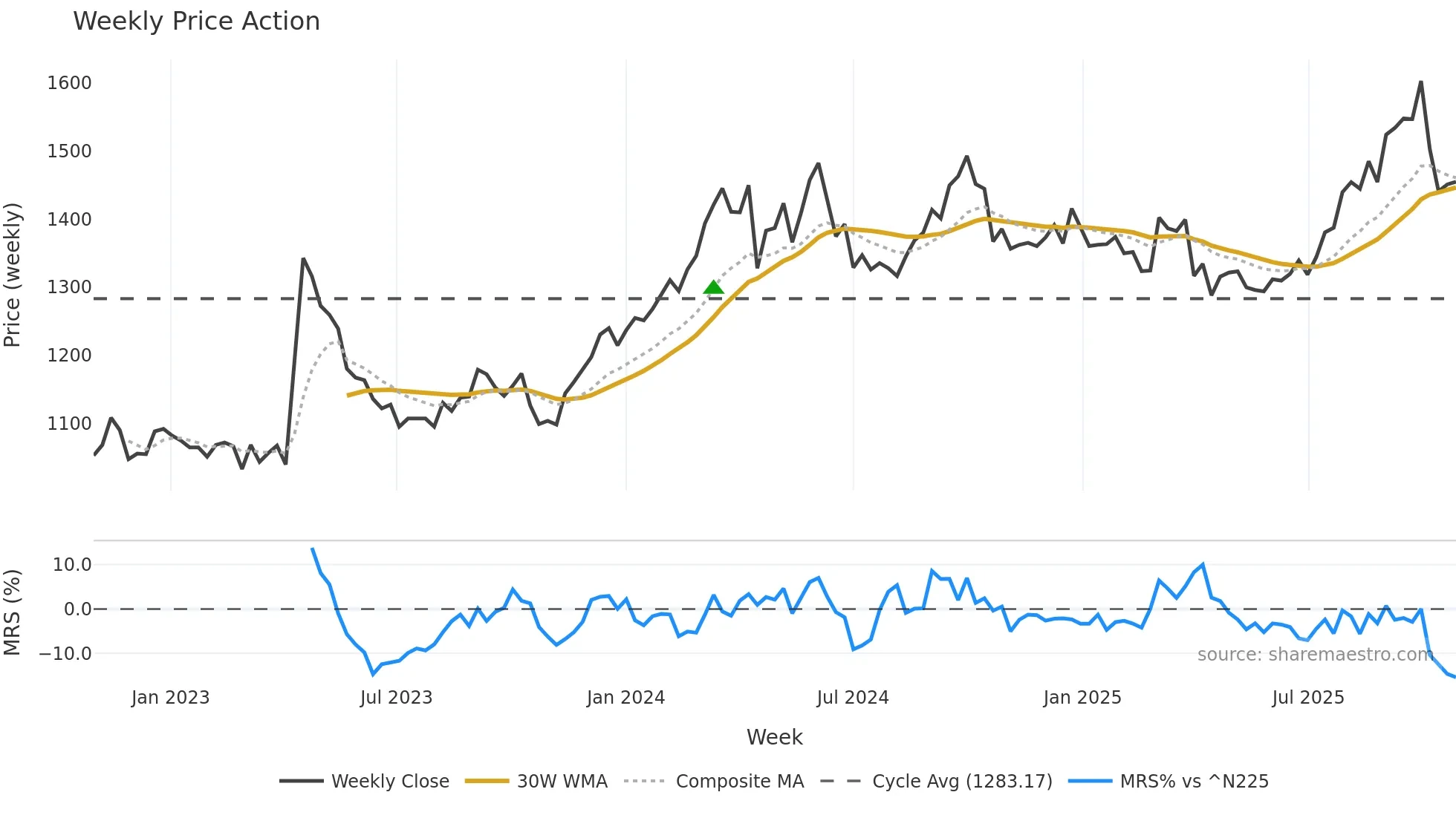 3050 weekly Price Action chart, closing 2025-10-27