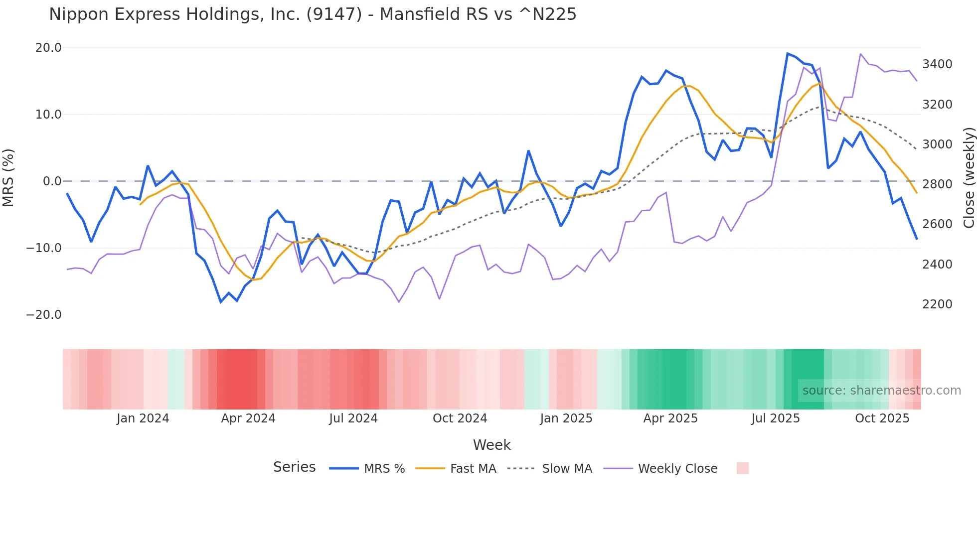 9147 Mansfield Relative Strength chart