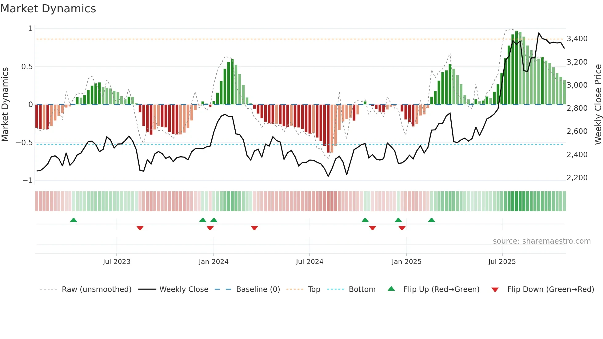9147 weekly Market Dynamics chart