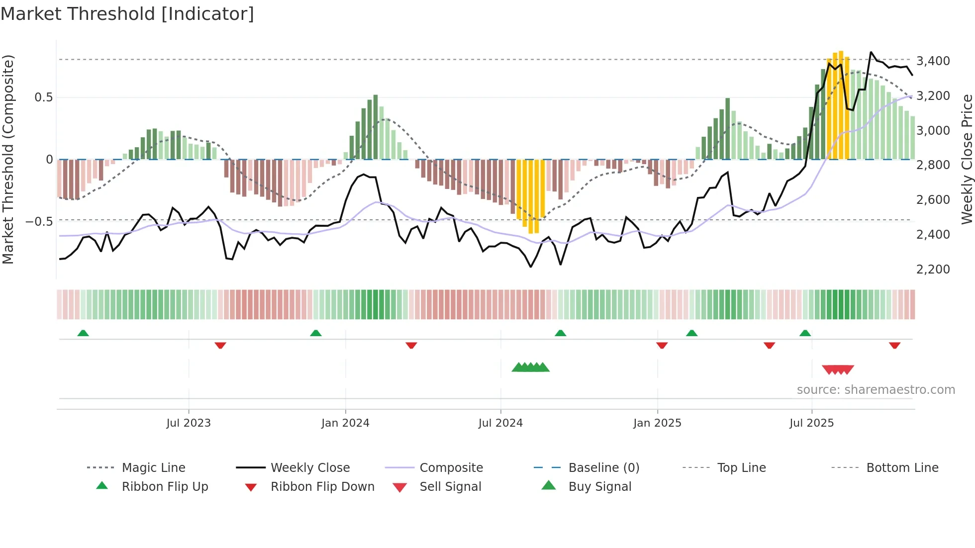 9147 weekly Market Threshold chart