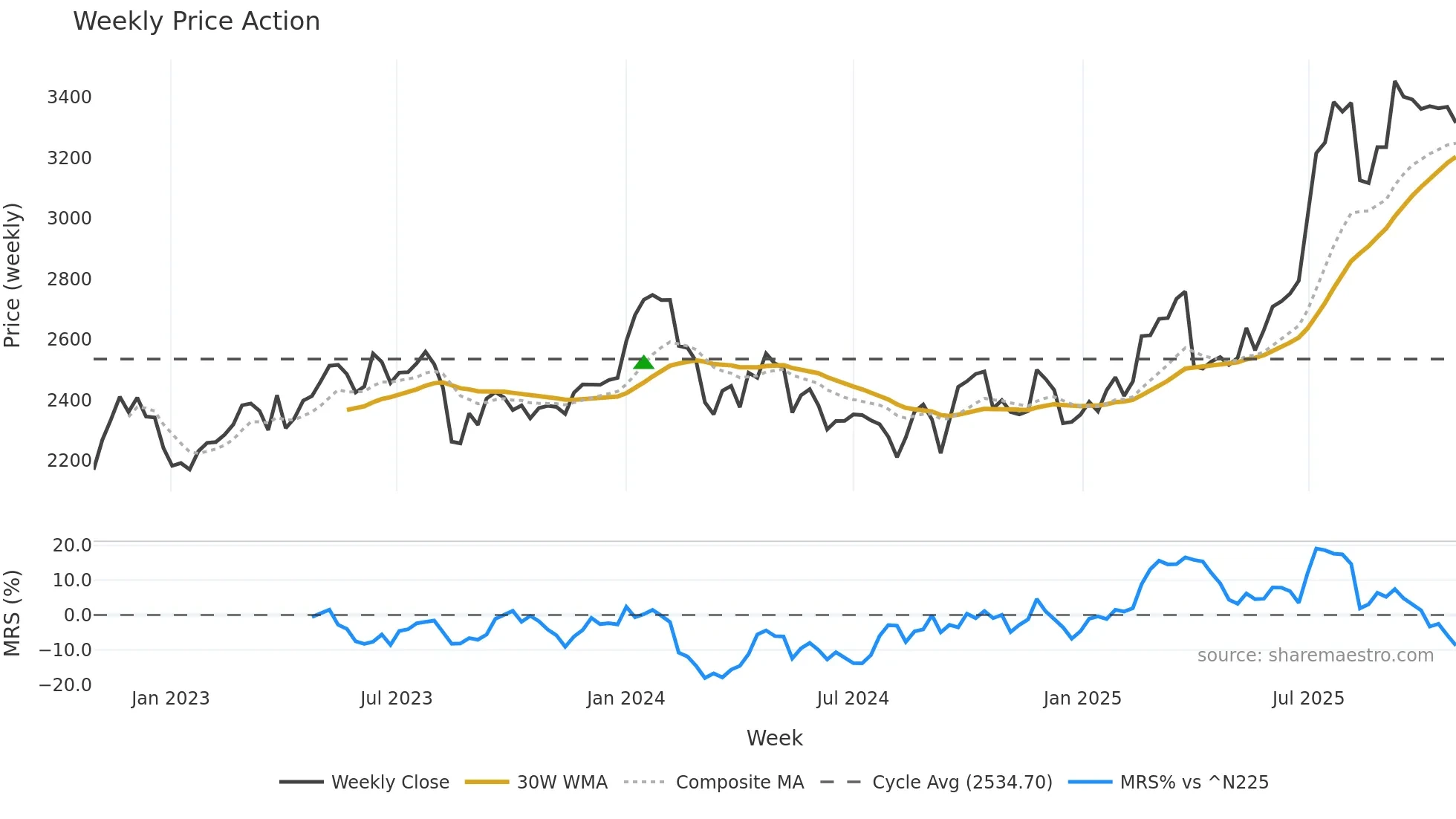9147 weekly Price Action chart, closing 2025-10-27