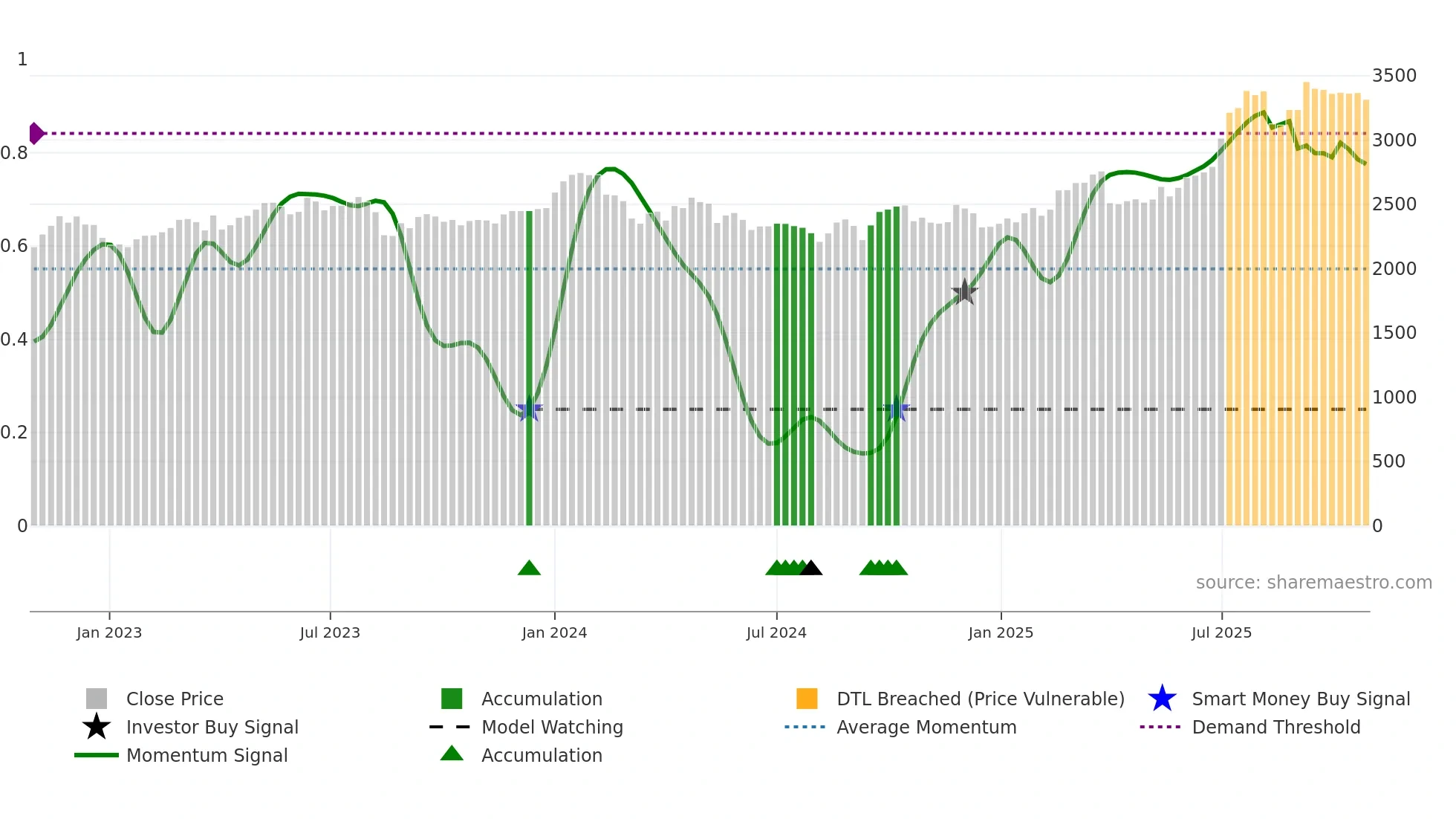 9147 weekly Smart Money chart