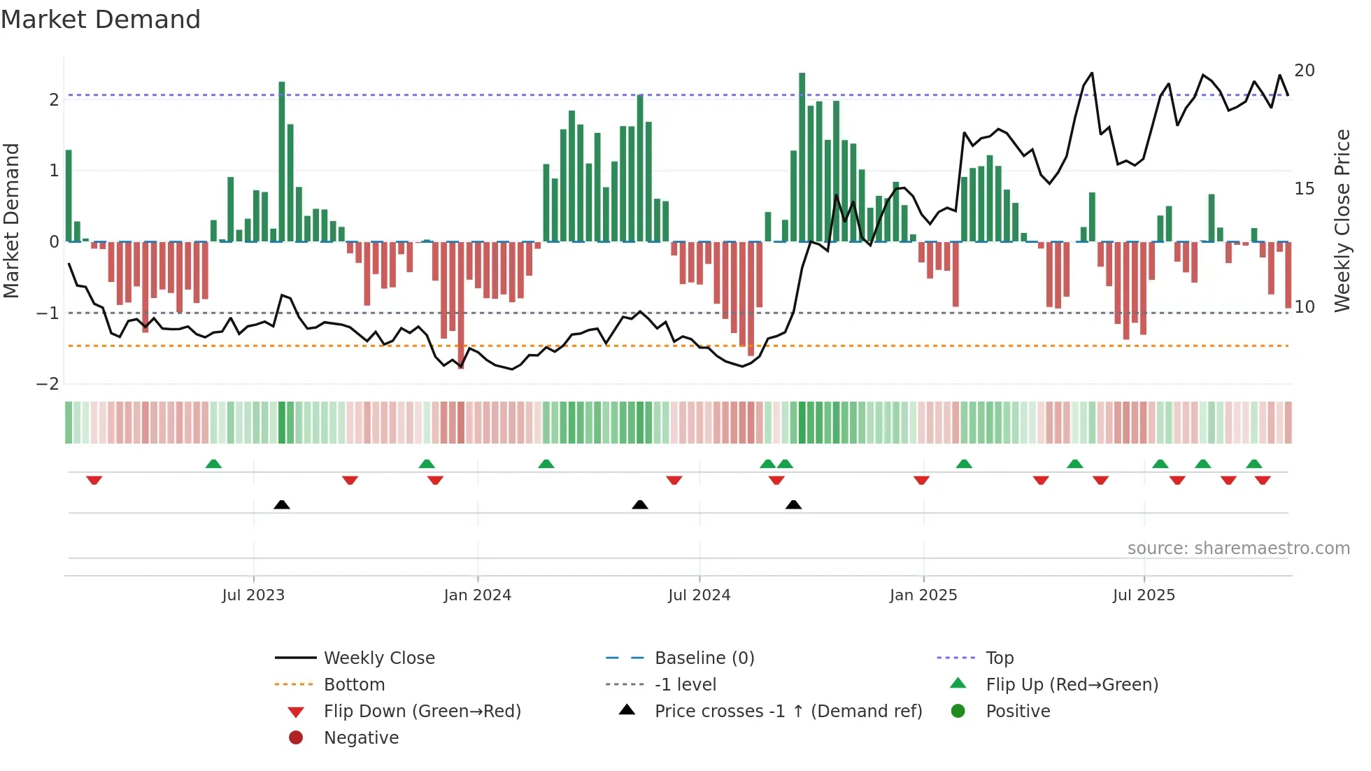 0175 weekly Market Demand chart