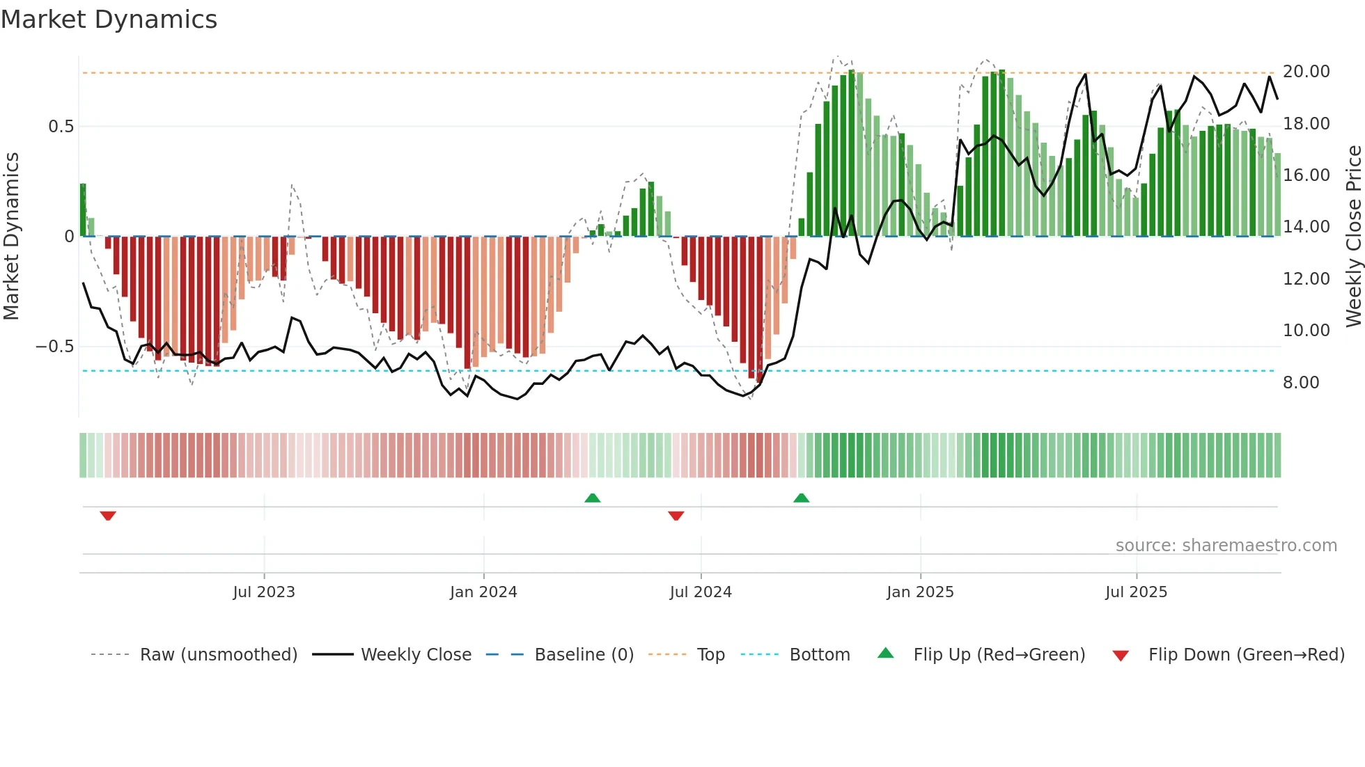 0175 weekly Market Dynamics chart