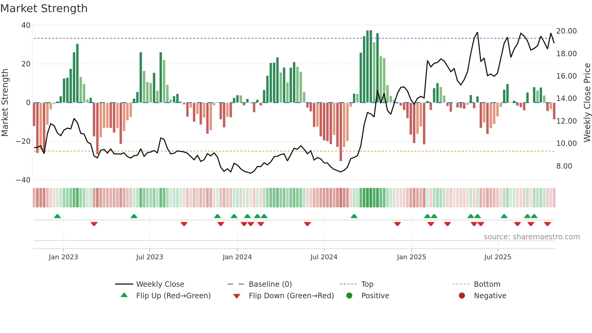0175 weekly Market Strength chart