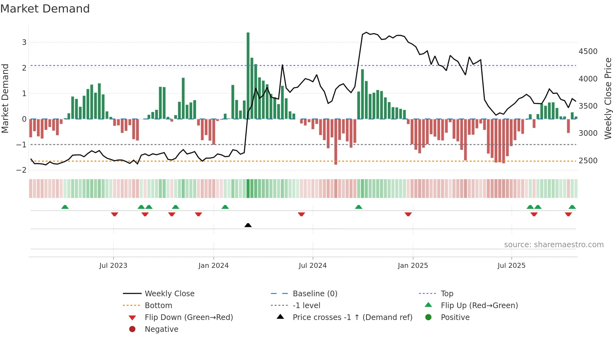 4540 weekly Market Demand chart