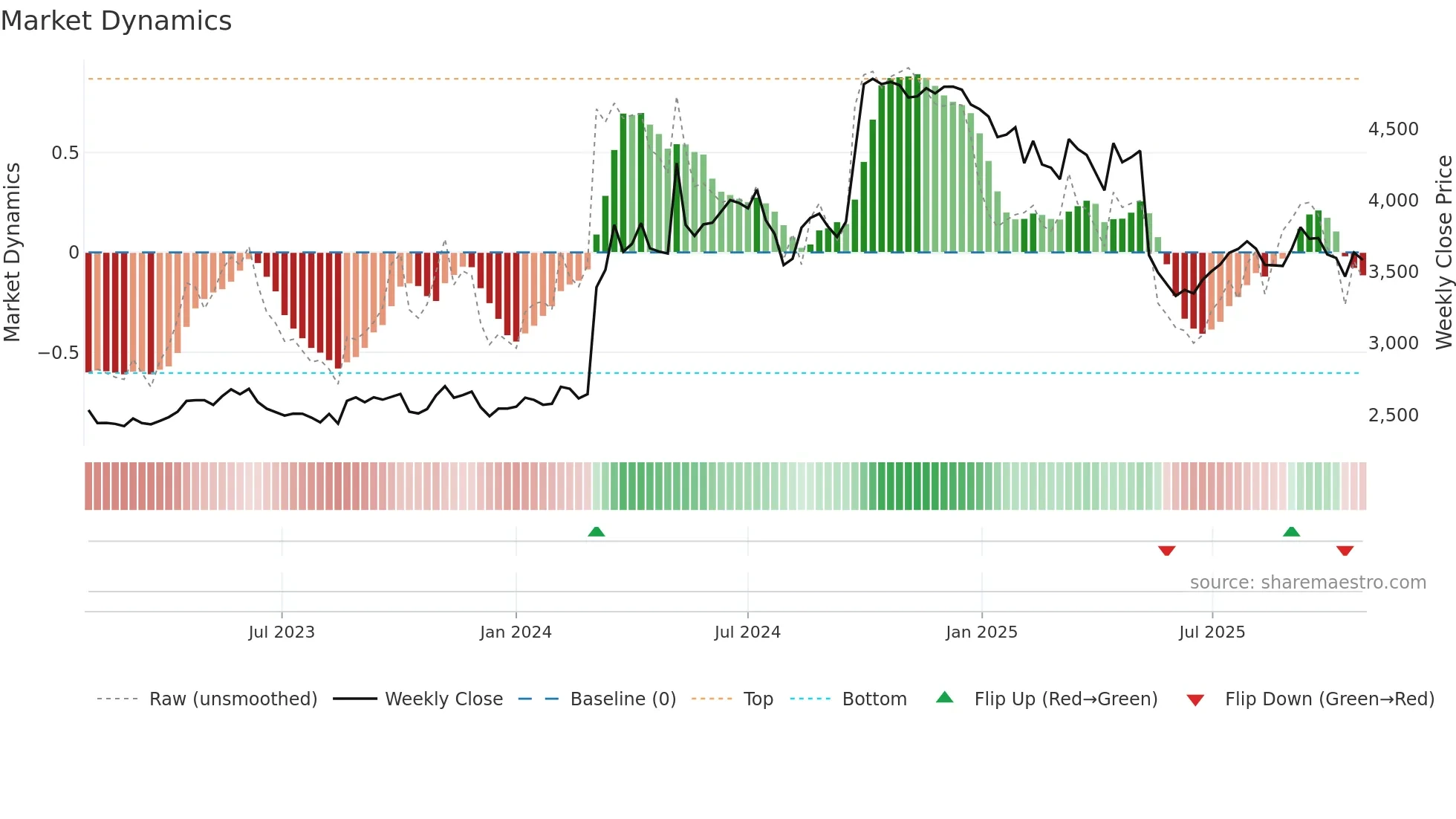 4540 weekly Market Dynamics chart