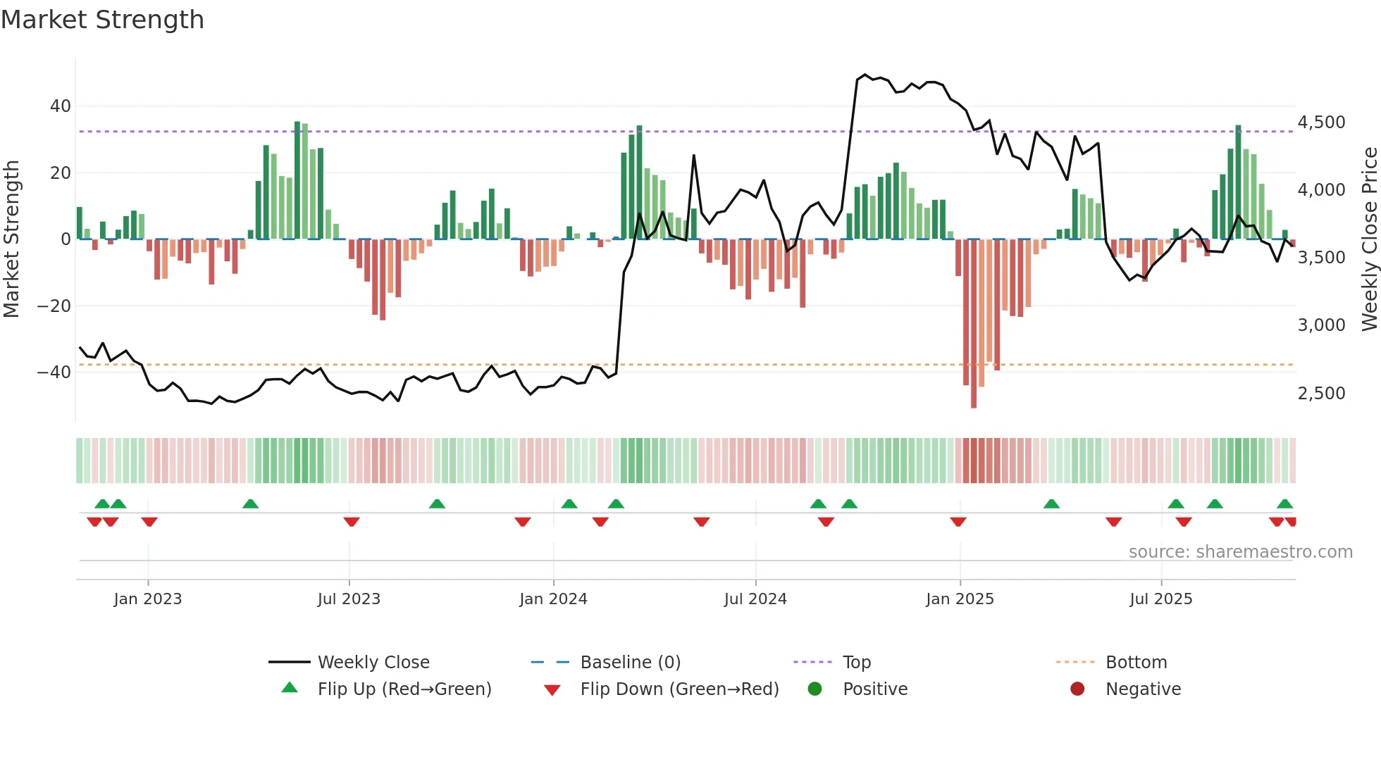 4540 weekly Market Strength chart