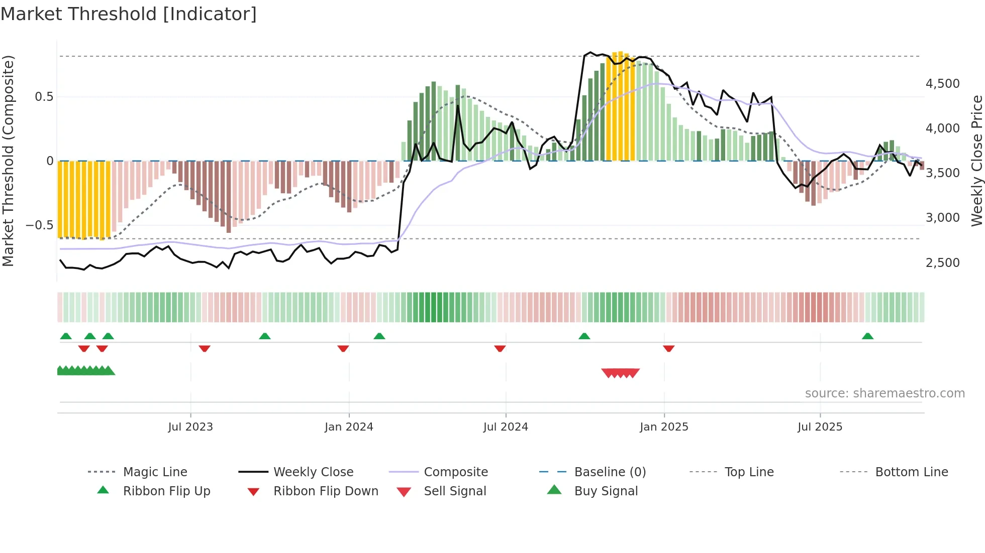 4540 weekly Market Threshold chart