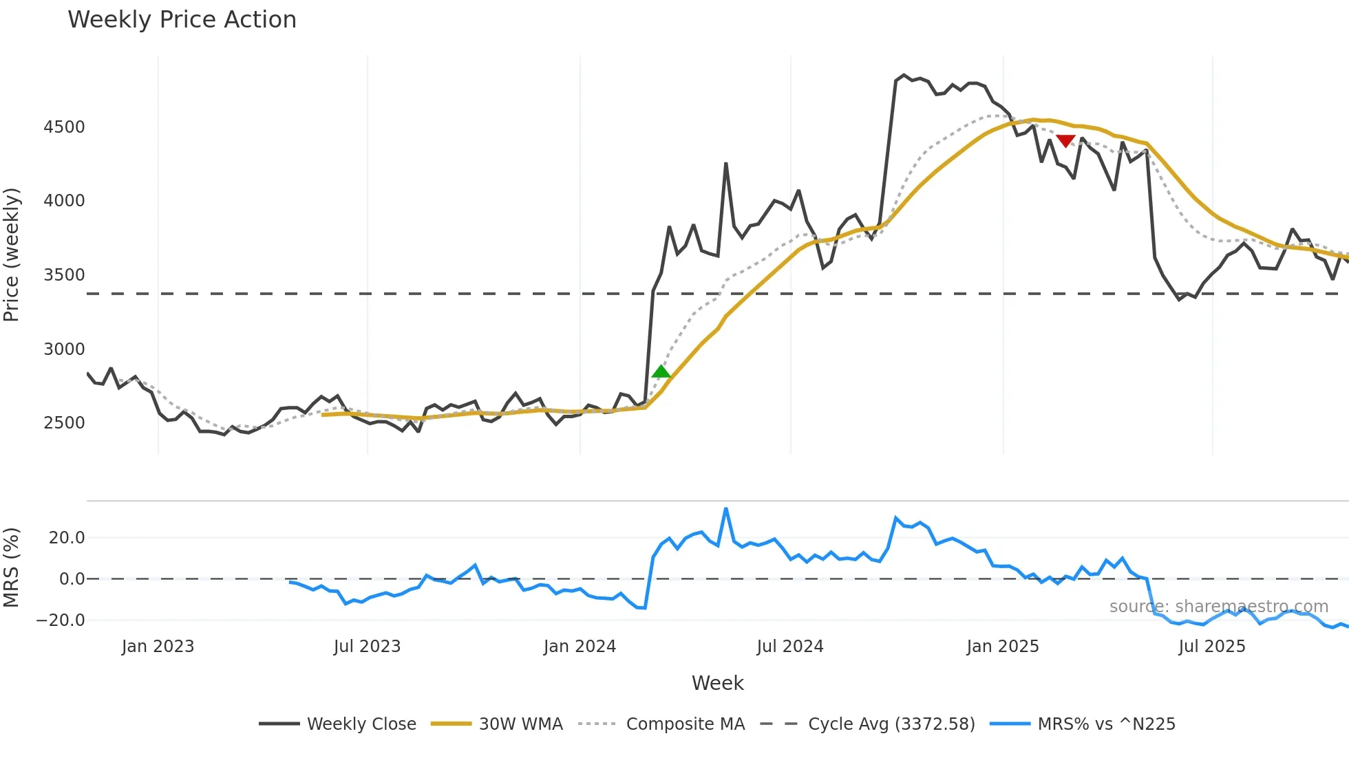 4540 weekly Price Action chart, closing 2025-10-27