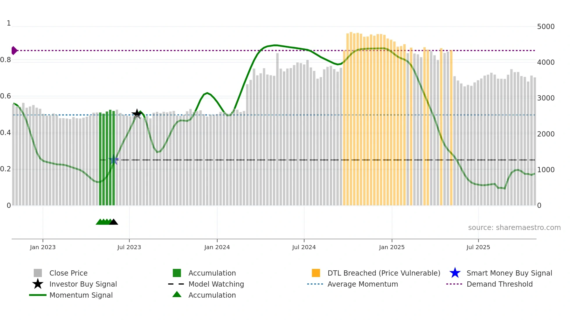 4540 weekly Smart Money chart