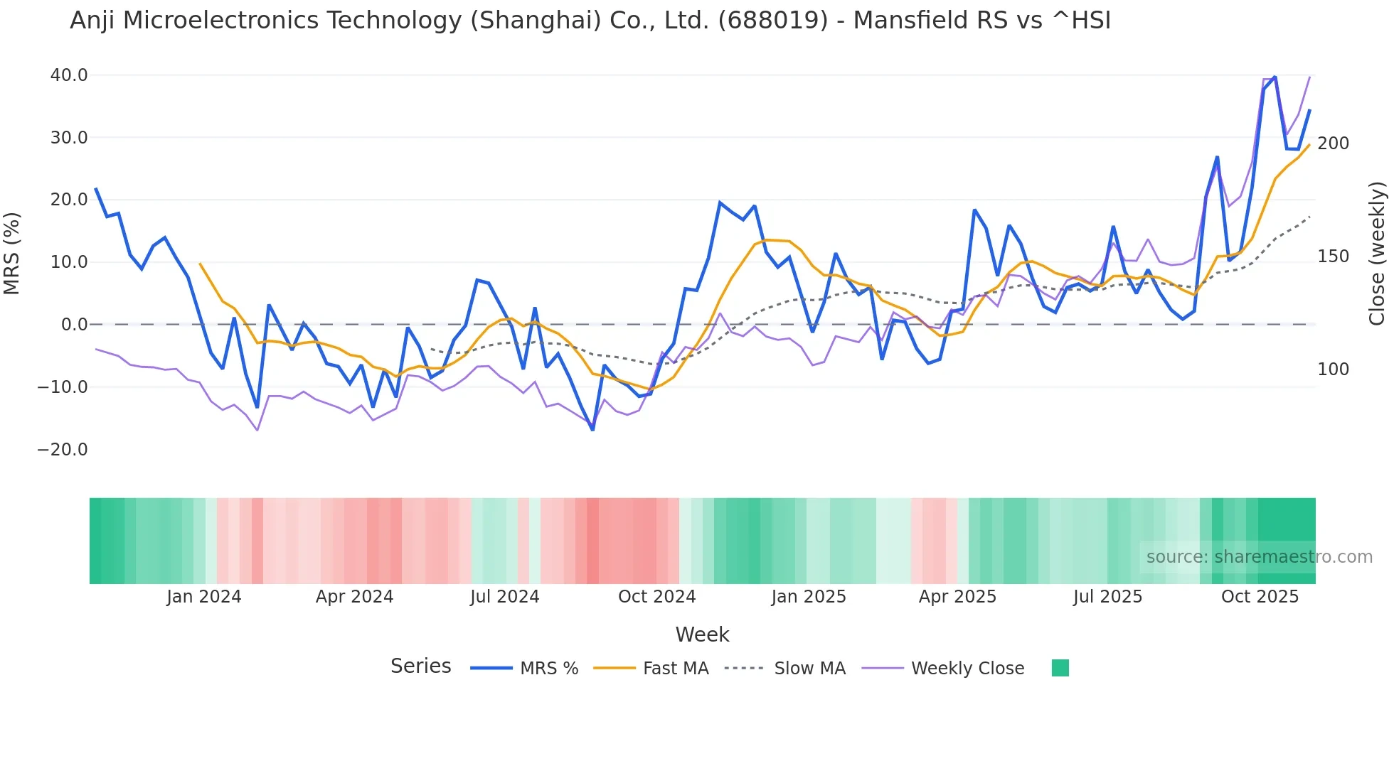 688019 Mansfield Relative Strength chart