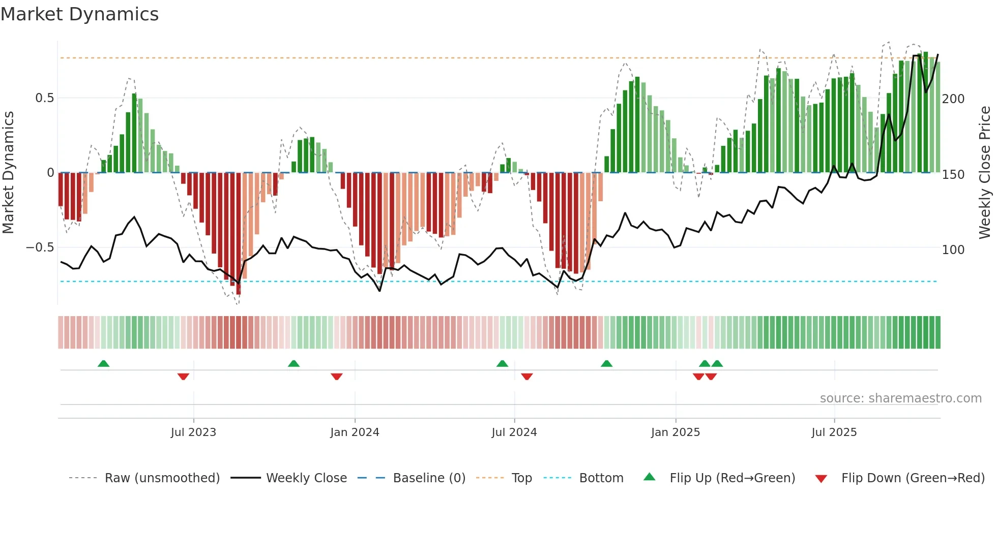 688019 weekly Market Dynamics chart