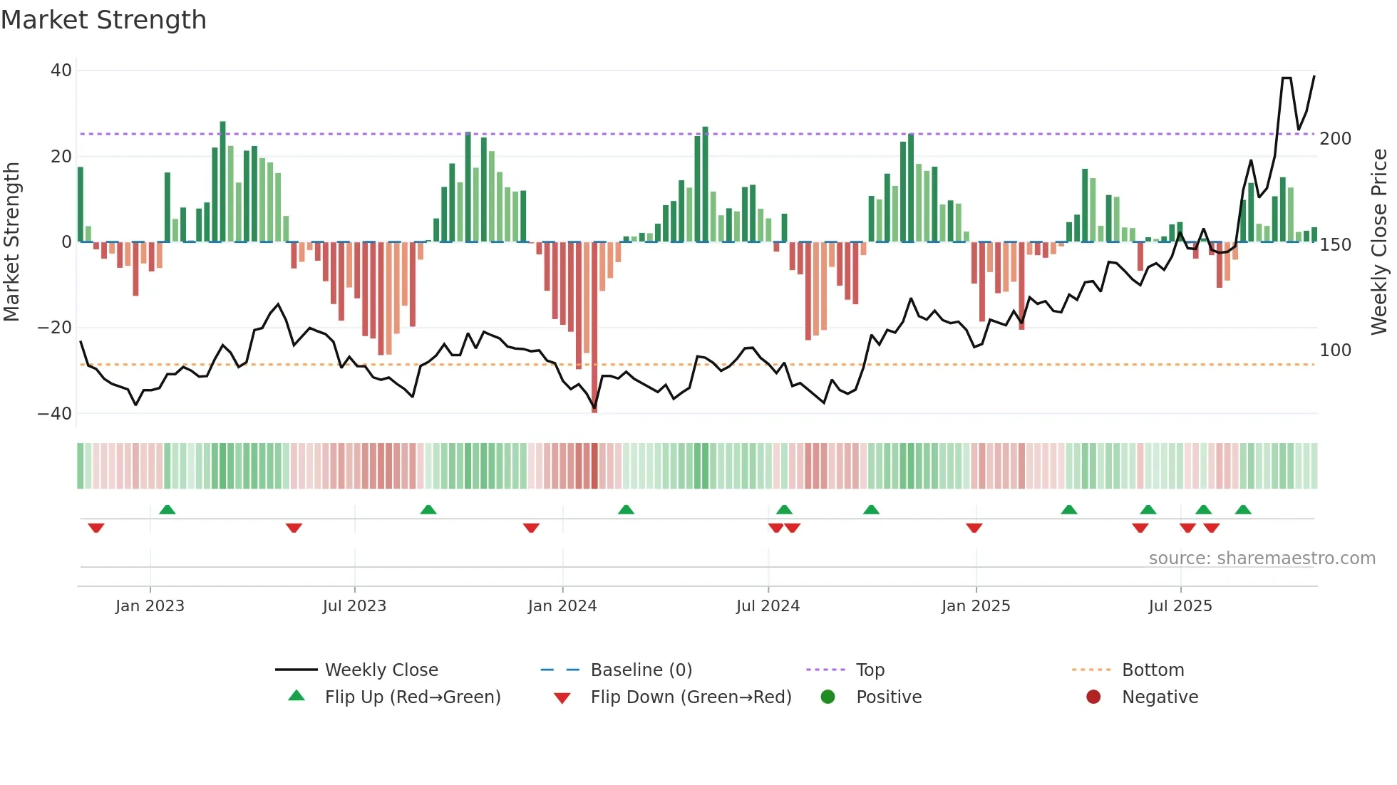 688019 weekly Market Strength chart