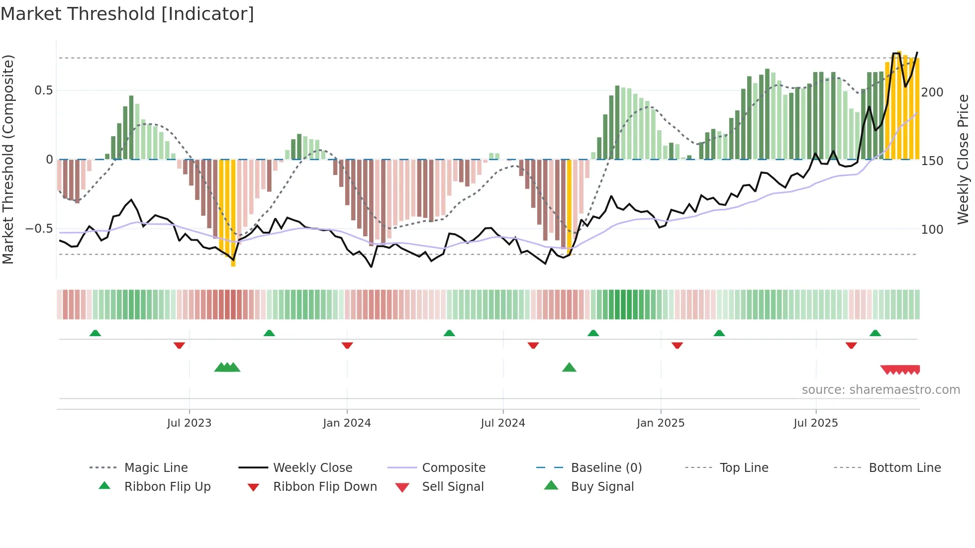 688019 weekly Market Threshold chart