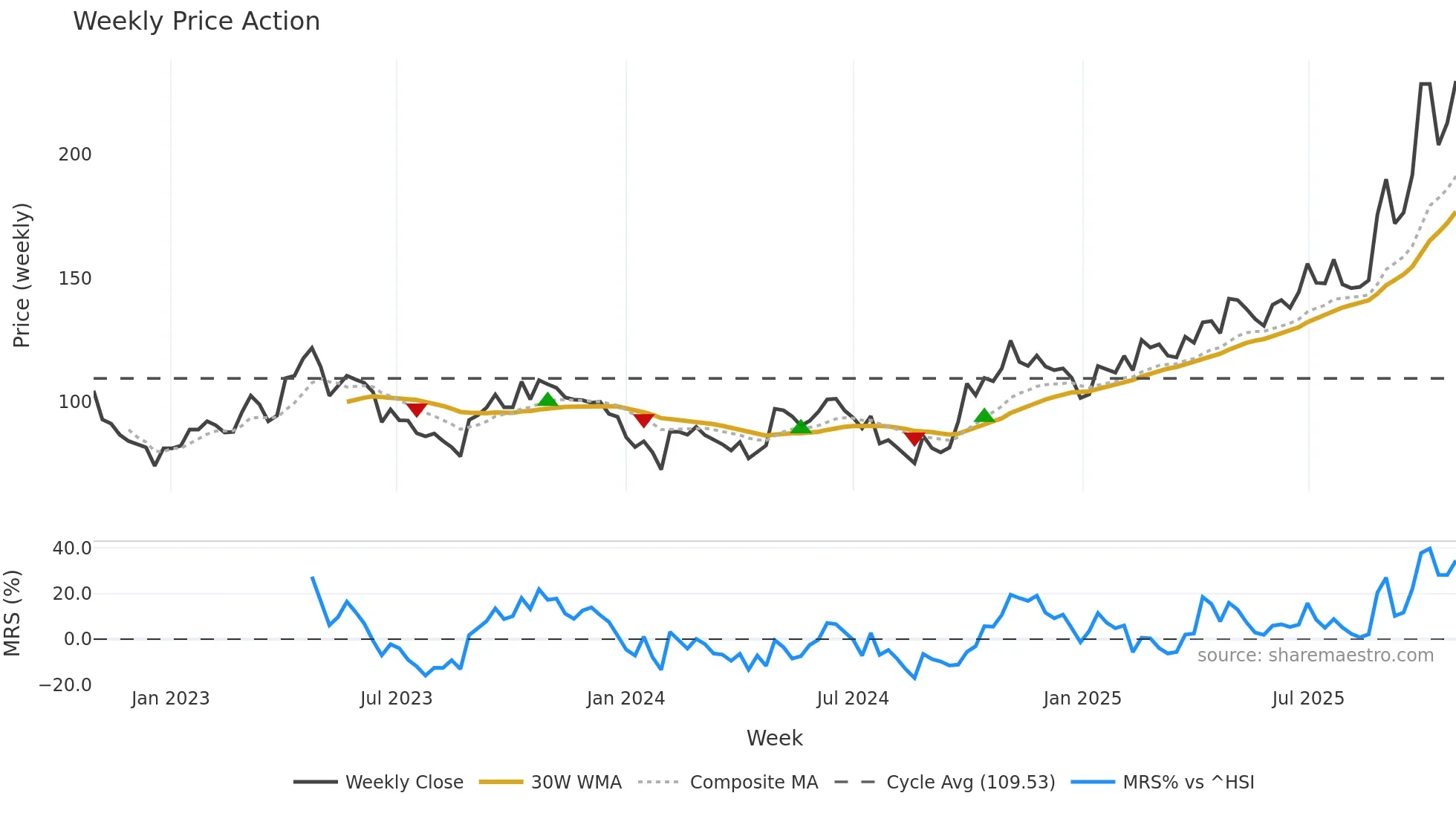 688019 weekly Price Action chart, closing 2025-10-27