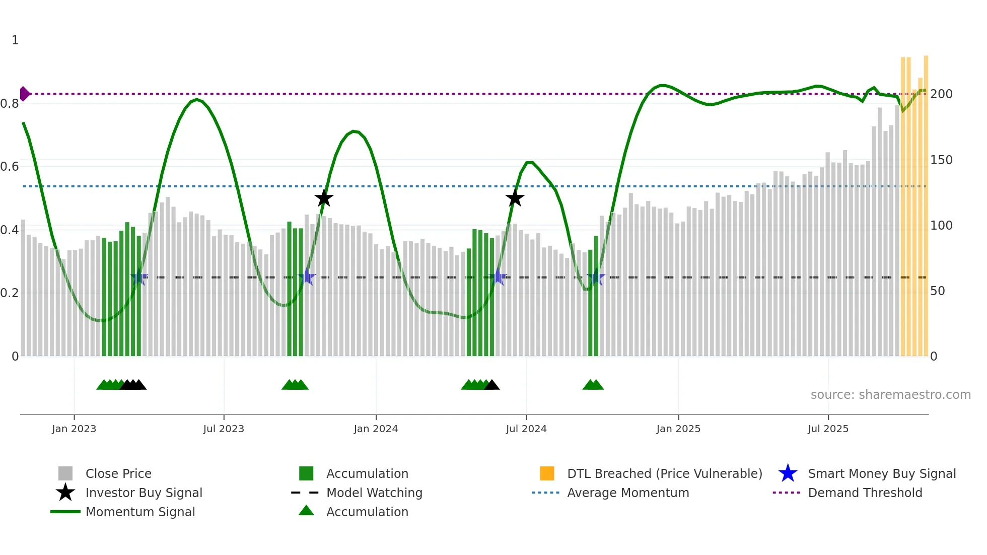 688019 weekly Smart Money chart