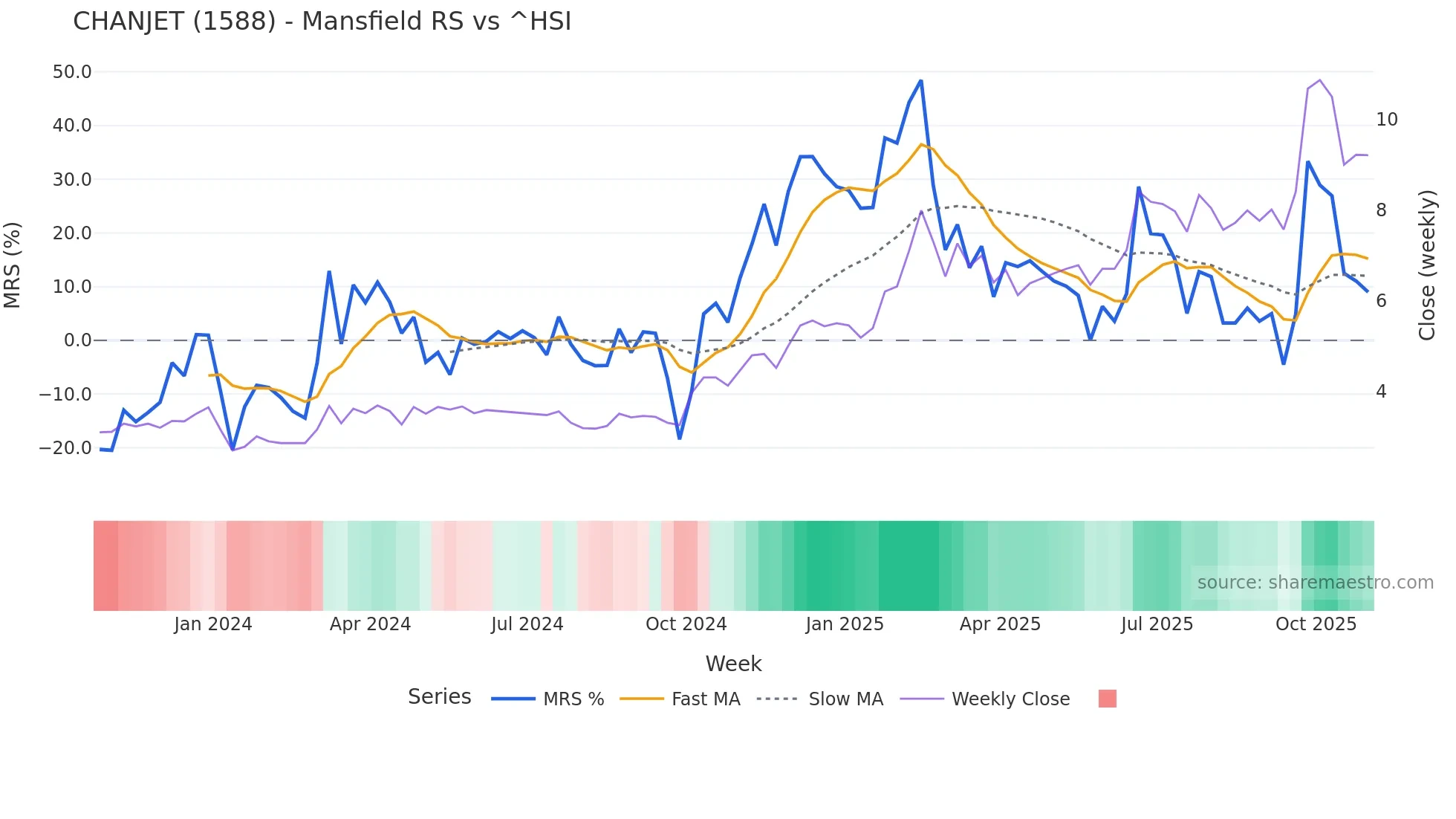 1588 Mansfield Relative Strength chart