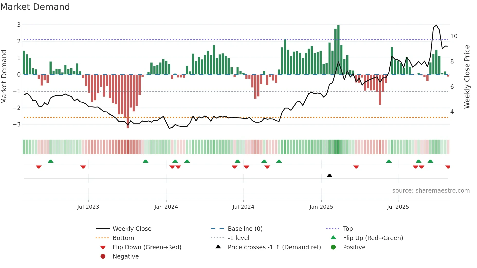 1588 weekly Market Demand chart