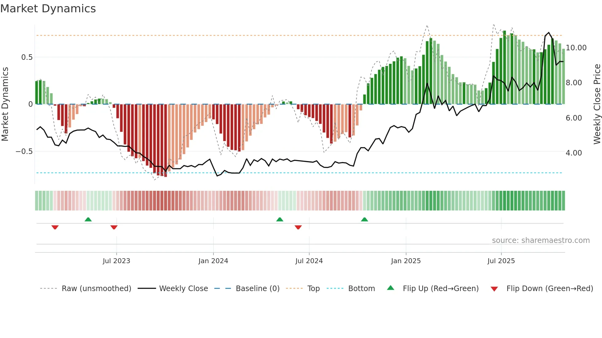 1588 weekly Market Dynamics chart