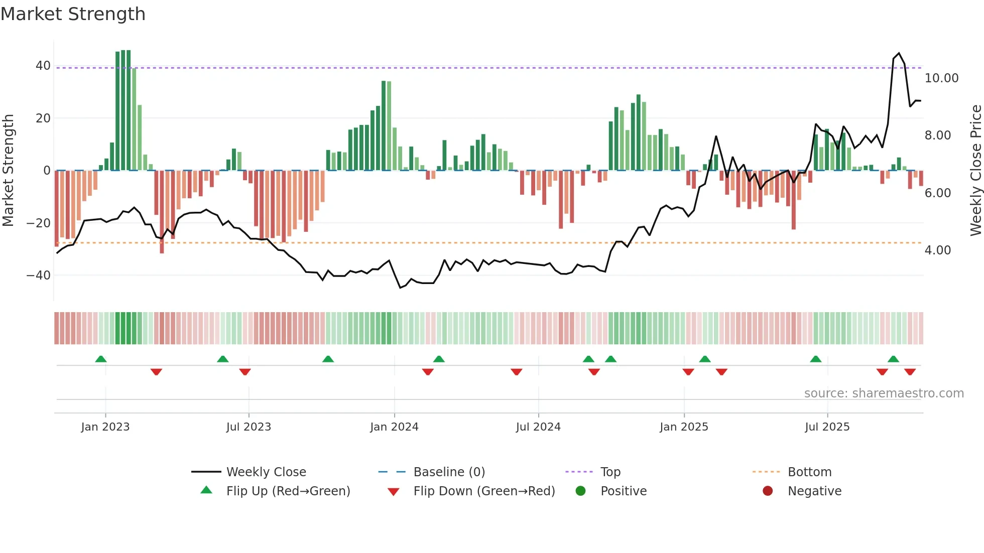 1588 weekly Market Strength chart
