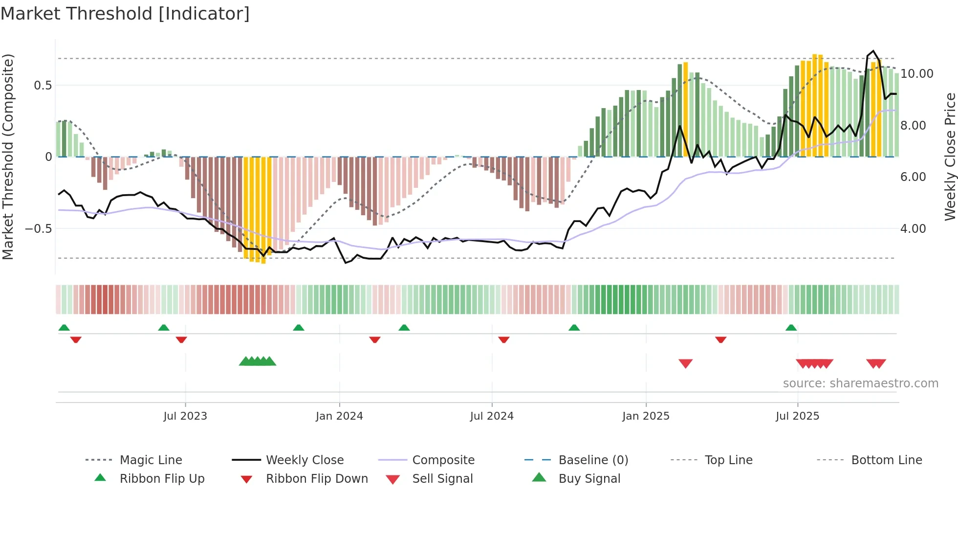 1588 weekly Market Threshold chart