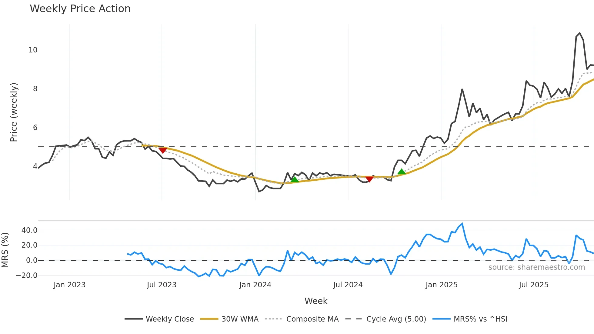 1588 weekly Price Action chart, closing 2025-10-27