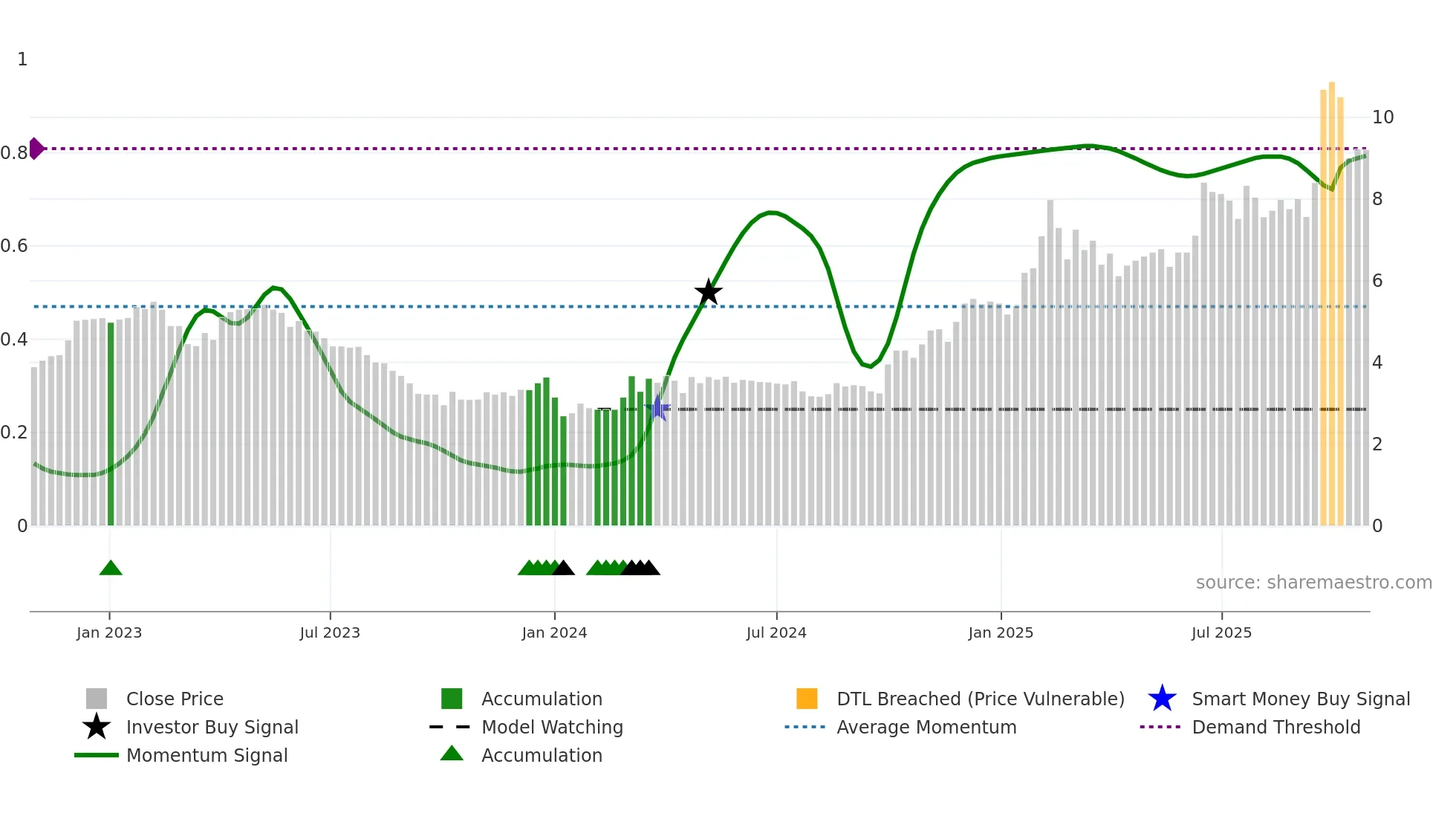 1588 weekly Smart Money chart