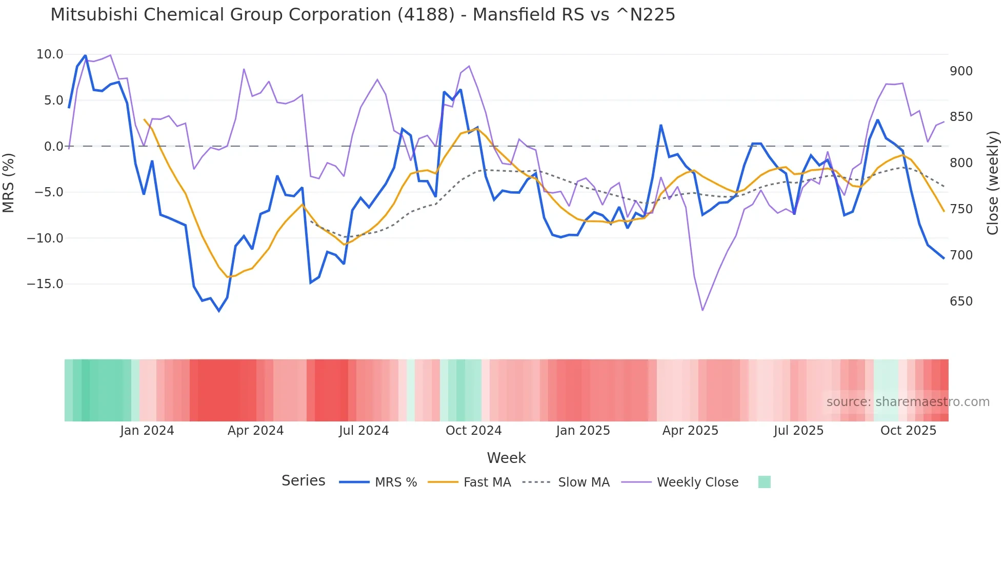 4188 Mansfield Relative Strength chart