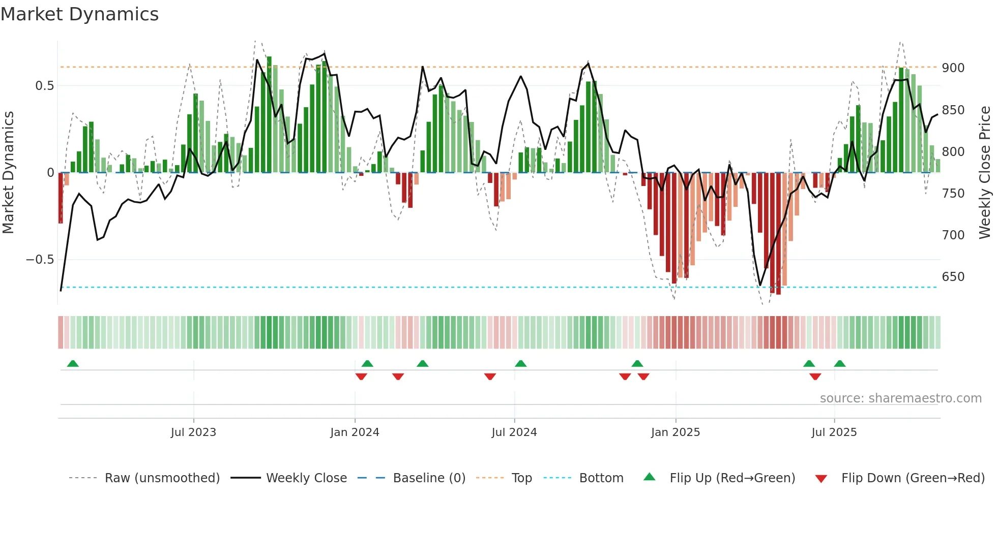 4188 weekly Market Dynamics chart