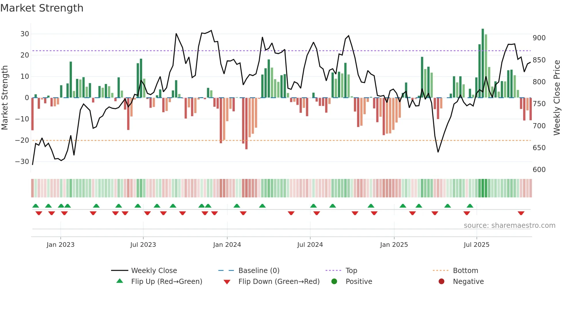 4188 weekly Market Strength chart