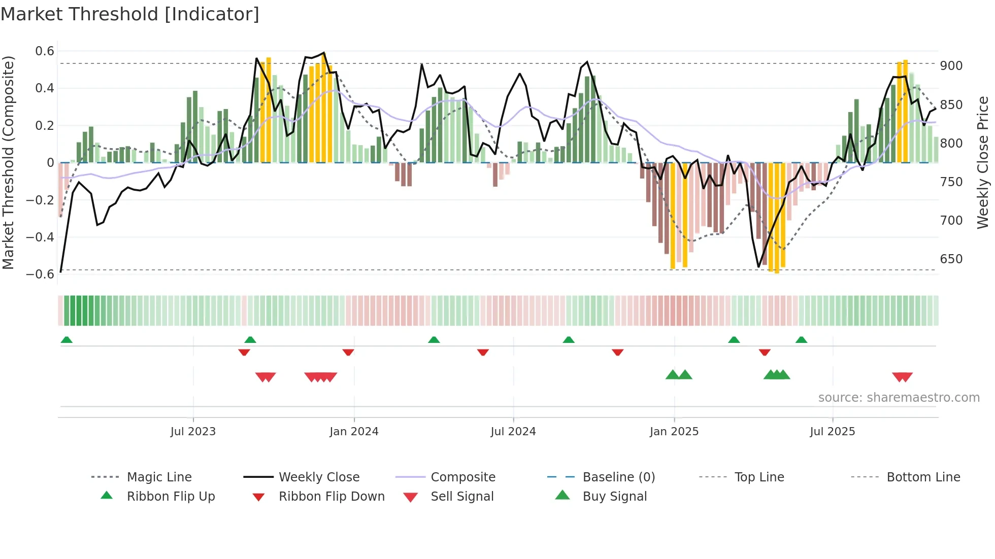 4188 weekly Market Threshold chart