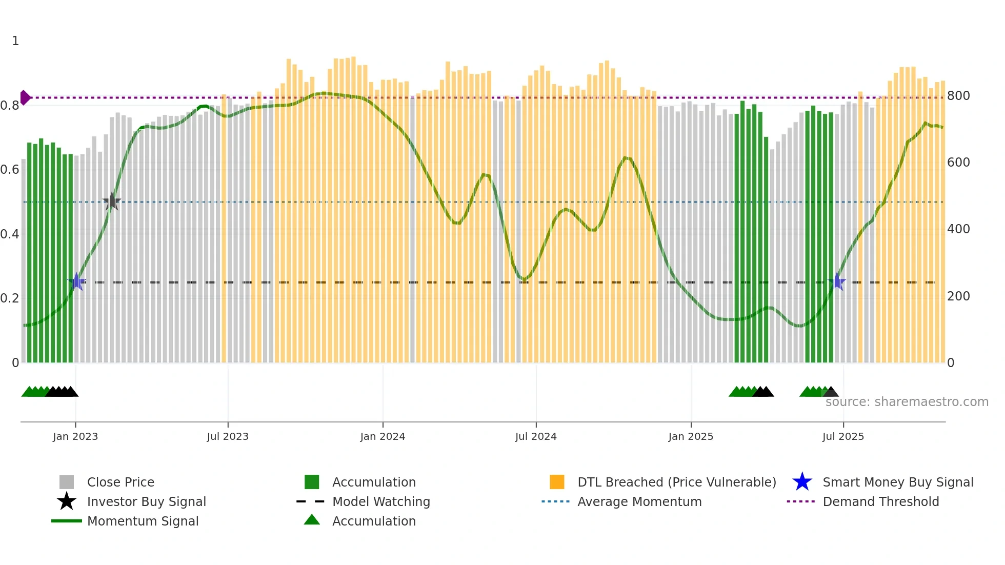 4188 weekly Smart Money chart