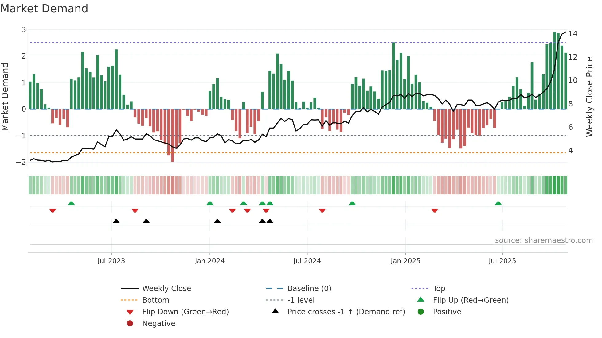 COH weekly Market Demand chart