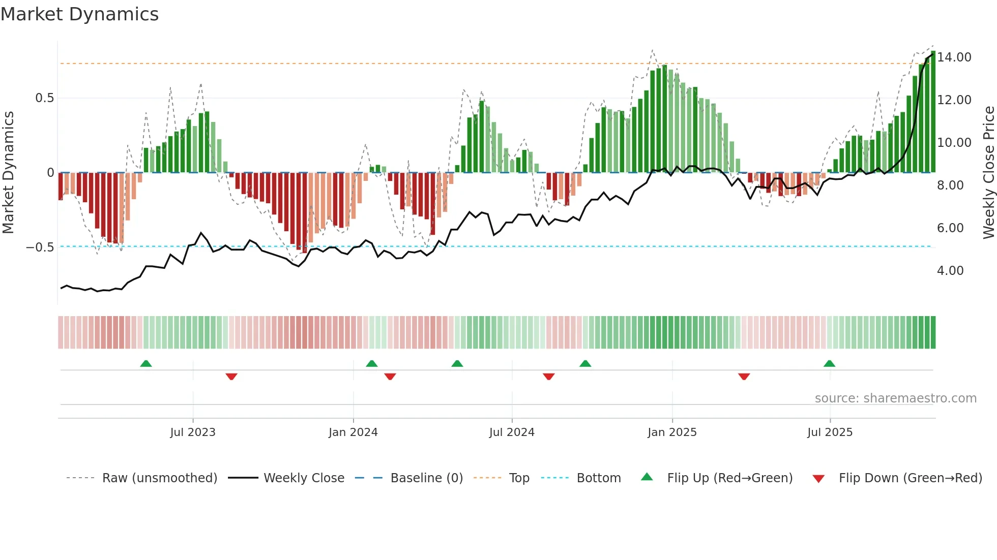 COH weekly Market Dynamics chart
