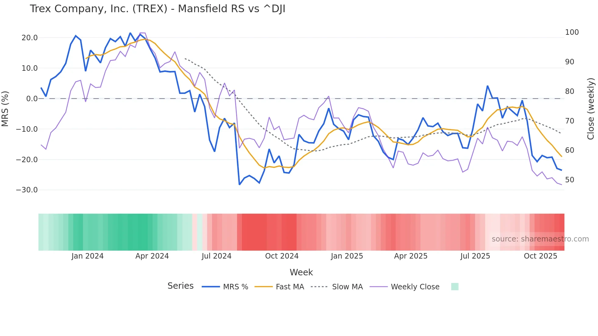 TREX Mansfield Relative Strength chart