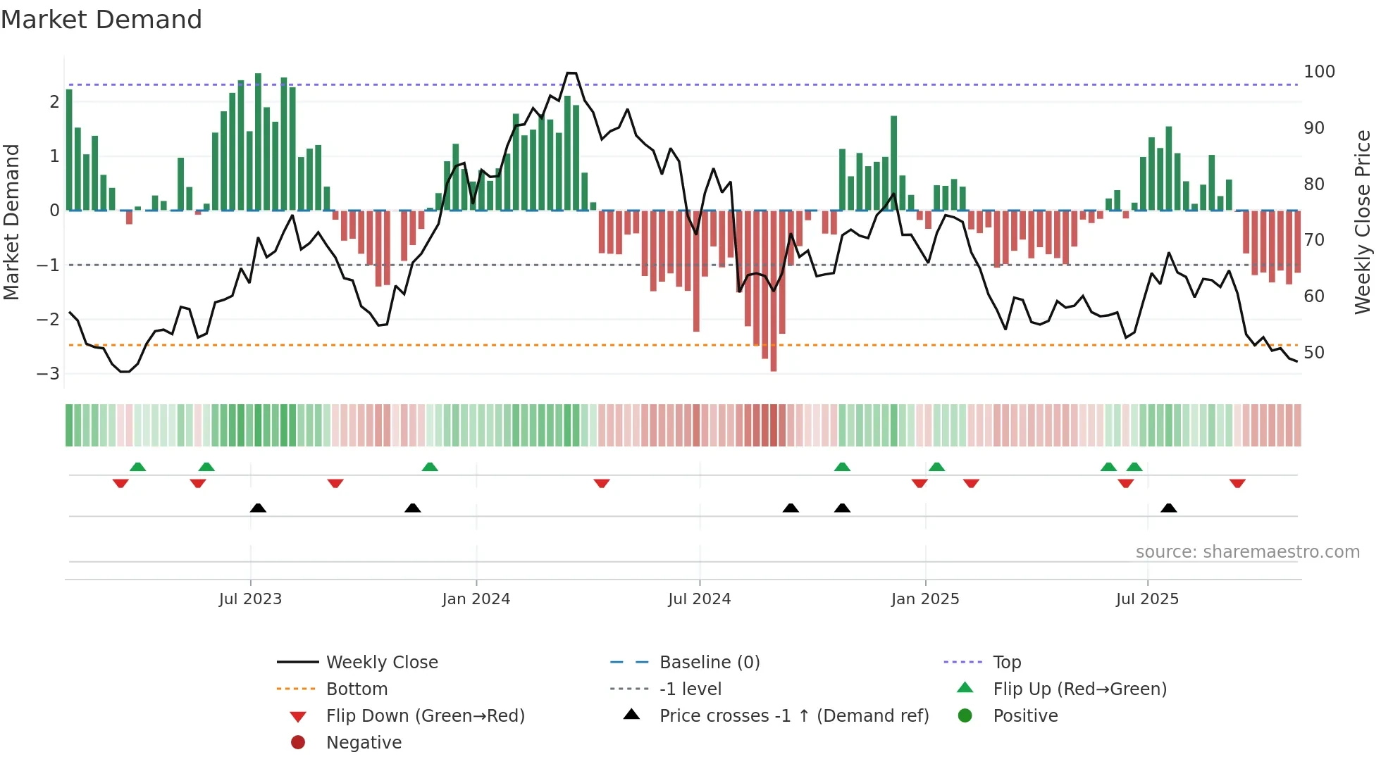 TREX weekly Market Demand chart
