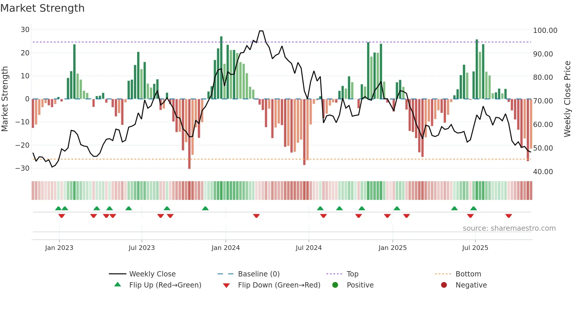 TREX weekly Market Strength chart