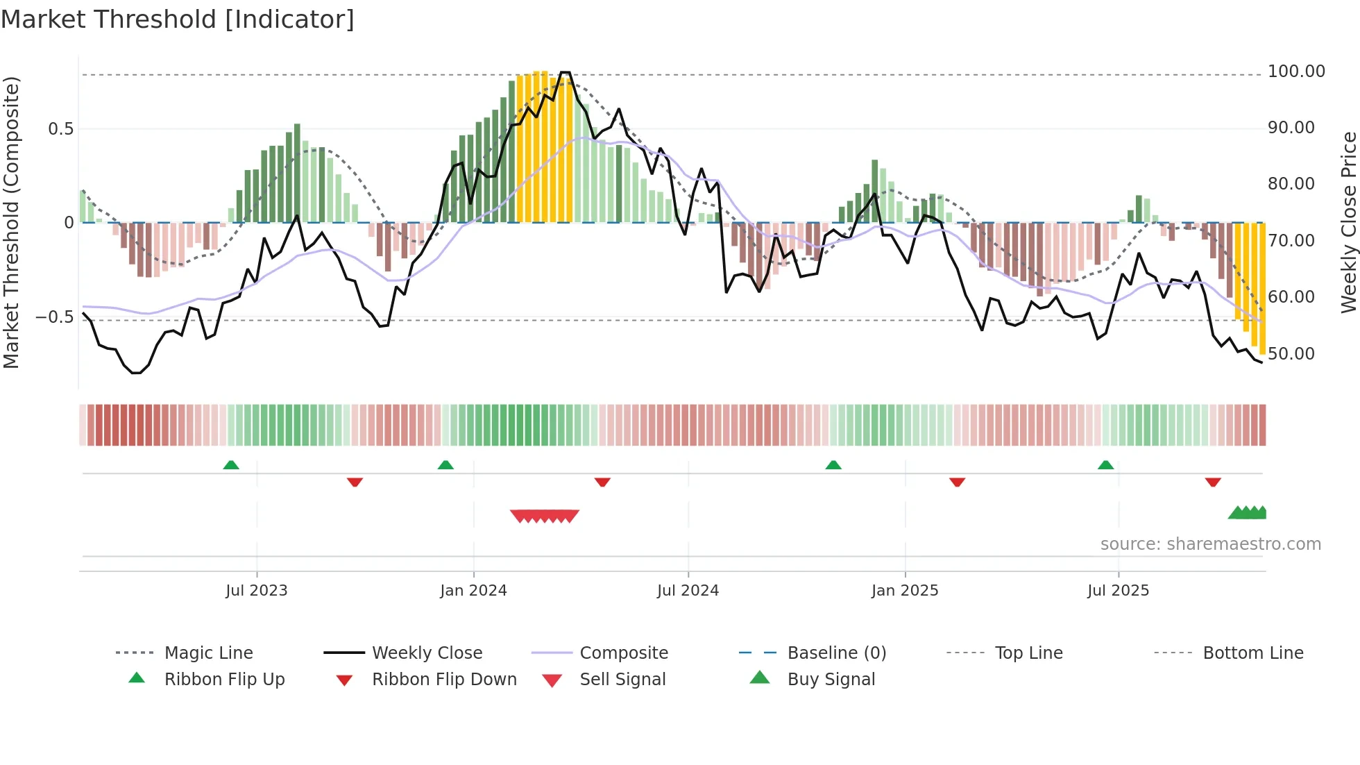 TREX weekly Market Threshold chart