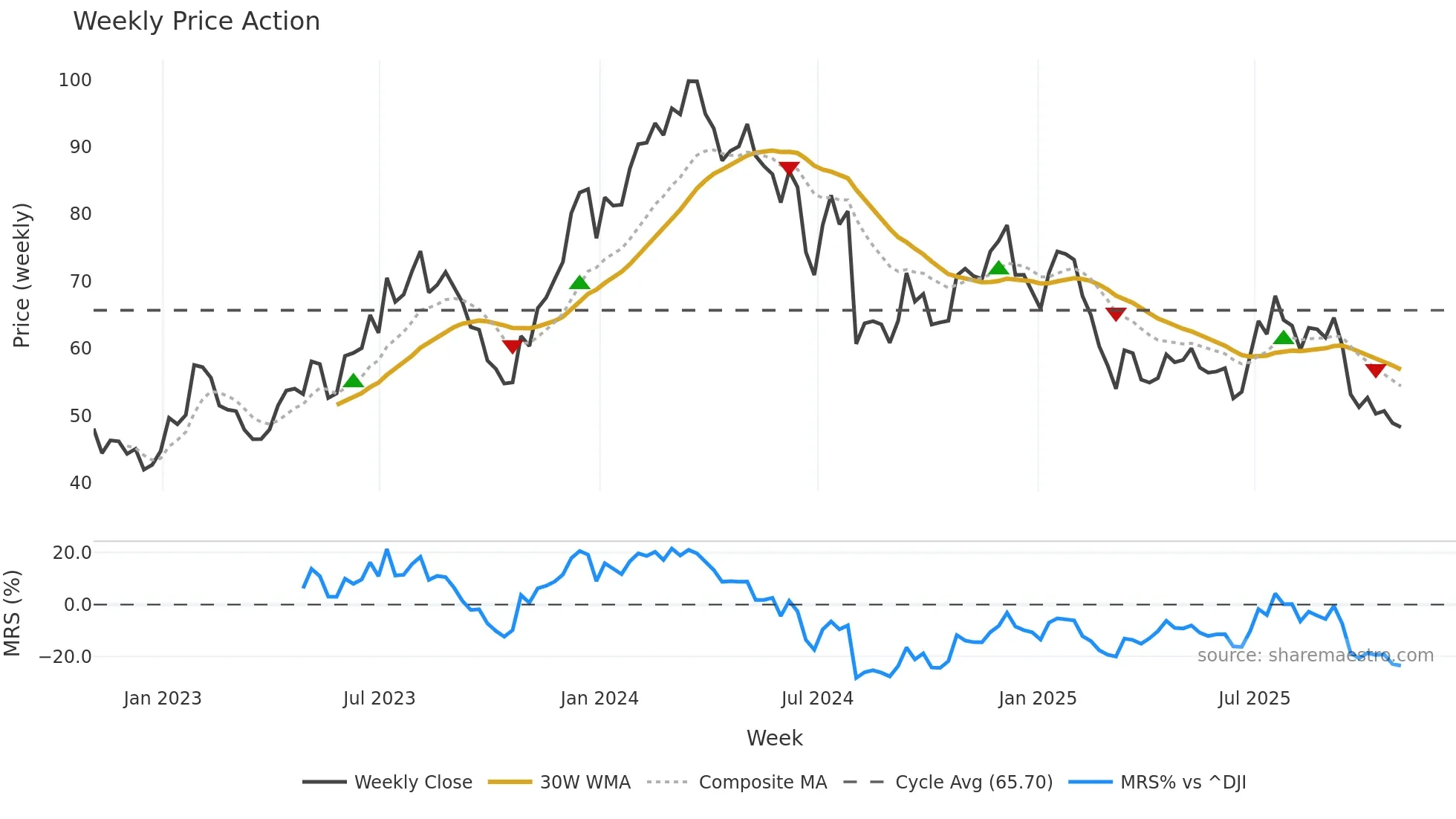 TREX weekly Price Action chart, closing 2025-10-31