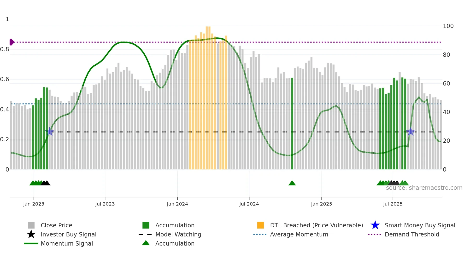 TREX weekly Smart Money chart
