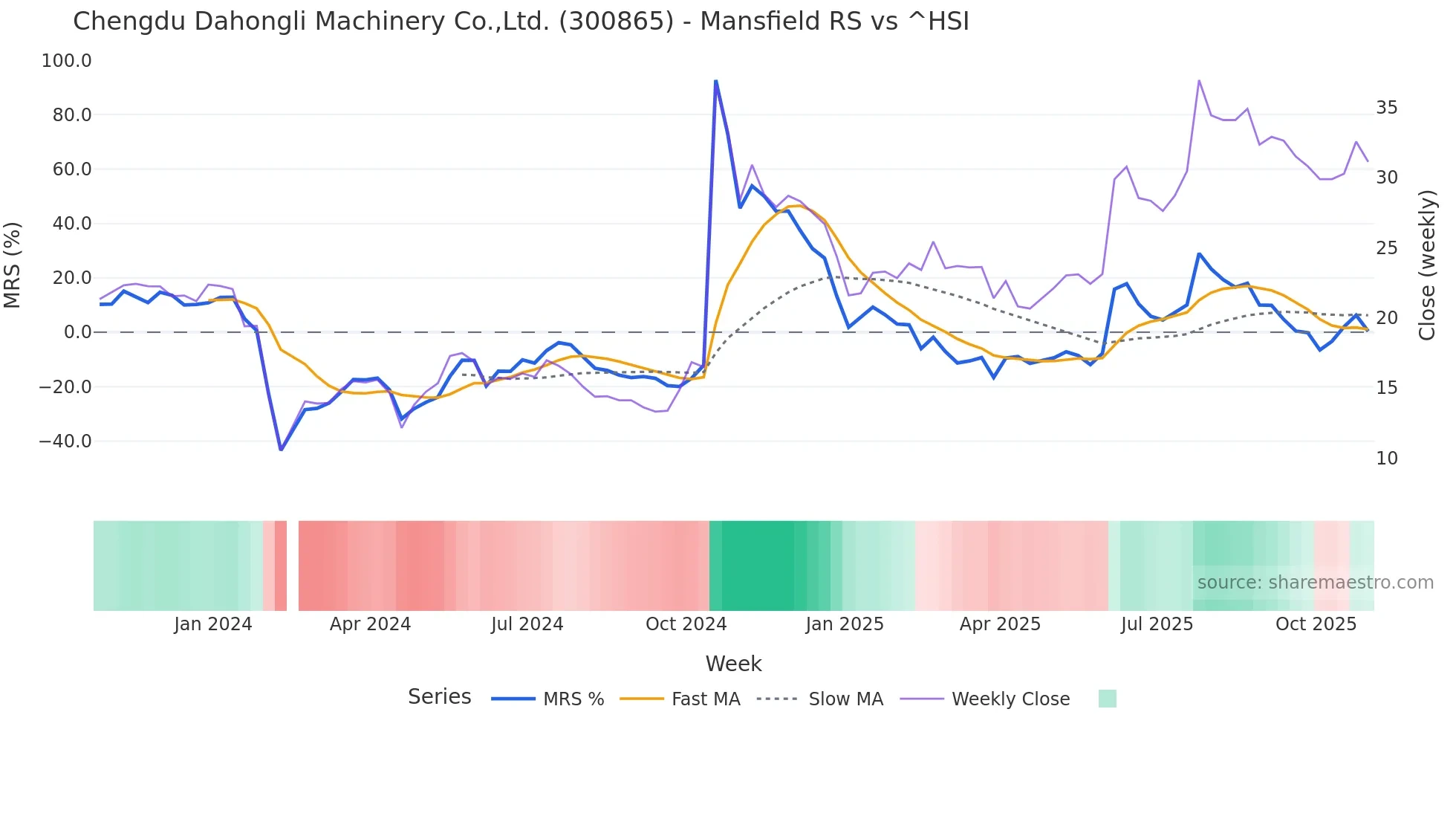 300865 Mansfield Relative Strength chart