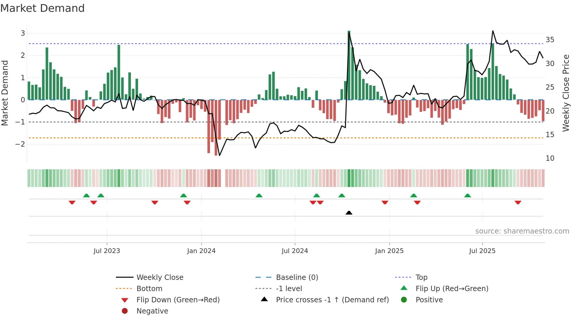 300865 weekly Market Demand chart