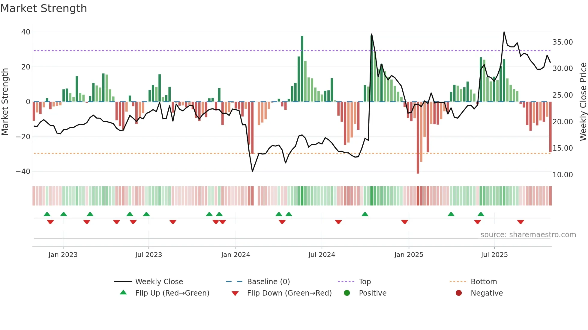 300865 weekly Market Strength chart