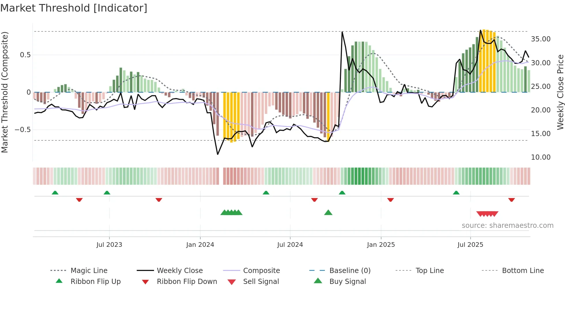 300865 weekly Market Threshold chart